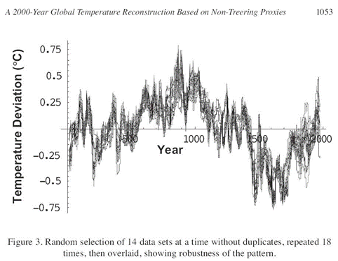 A 2000=Year Global Temperature Reconstruction Based on Non-Treering Proxies