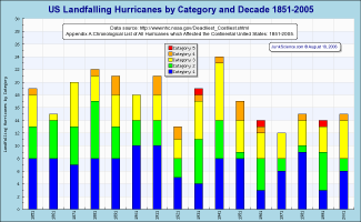 decadal_hurricanes.png (26778 bytes)